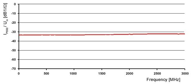 Current transfered by P550 measured on a load of 1 Ohm